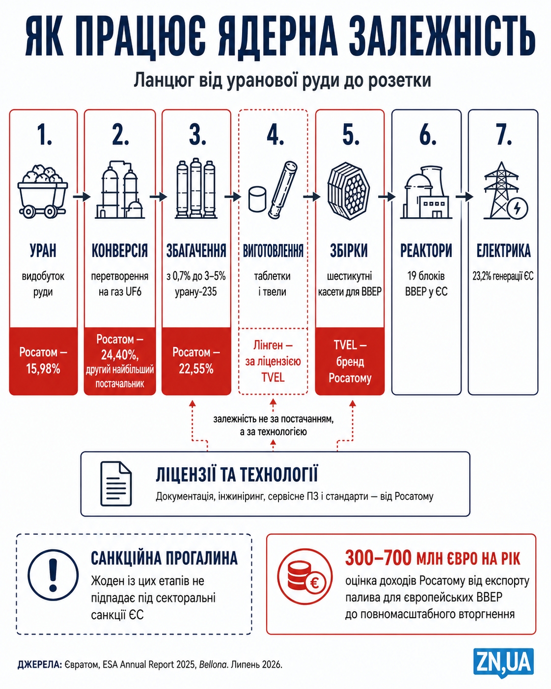 Німеччина відмовилася від атома, але не від «Росатома». Як у Лінгені вироблятимуть паливо за російською технологією